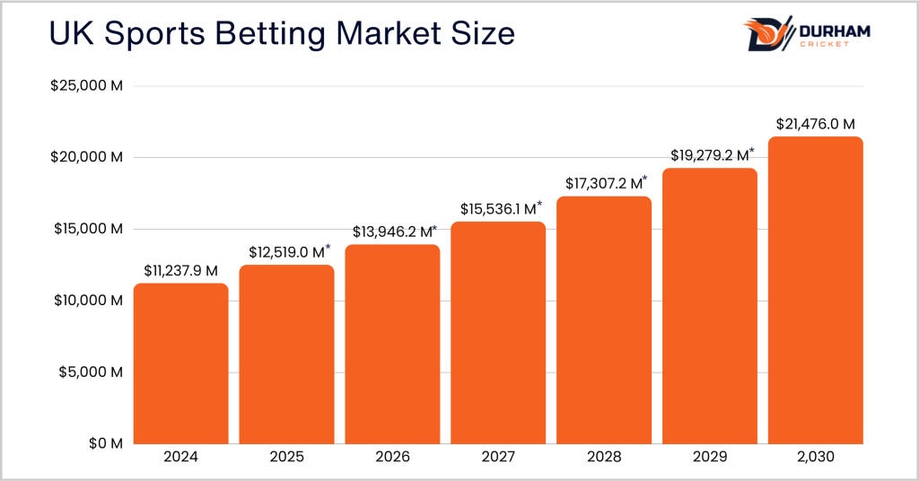 UK Sports Betting Market Size UK Sports Betting Market Size