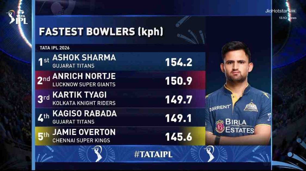 Who Is Ashok Sharma? GT Speedster Bowls 154 kmph Fastest Ball IPL 2026 Who Is Ashok Sharma? GT Speedster Bowls 154 kmph Fastest Ball IPL 2026